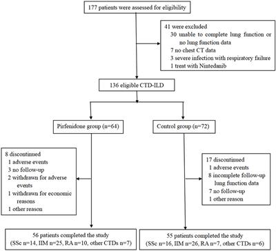 The Efficacy and Safety of Pirfenidone Combined With Immunosuppressant Therapy in Connective Tissue Disease-Associated Interstitial Lung Disease: A 24-Week Prospective Controlled Cohort Study